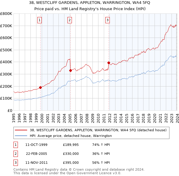 38, WESTCLIFF GARDENS, APPLETON, WARRINGTON, WA4 5FQ: Price paid vs HM Land Registry's House Price Index