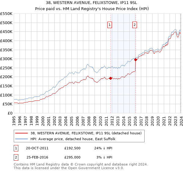 38, WESTERN AVENUE, FELIXSTOWE, IP11 9SL: Price paid vs HM Land Registry's House Price Index