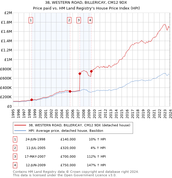 38, WESTERN ROAD, BILLERICAY, CM12 9DX: Price paid vs HM Land Registry's House Price Index