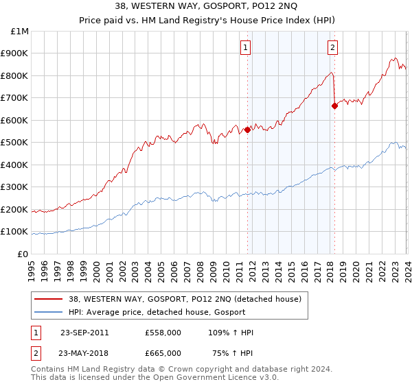38, WESTERN WAY, GOSPORT, PO12 2NQ: Price paid vs HM Land Registry's House Price Index