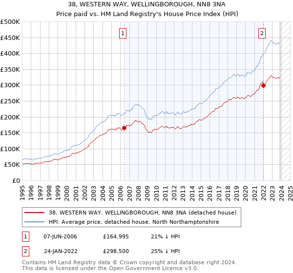 38, WESTERN WAY, WELLINGBOROUGH, NN8 3NA: Price paid vs HM Land Registry's House Price Index