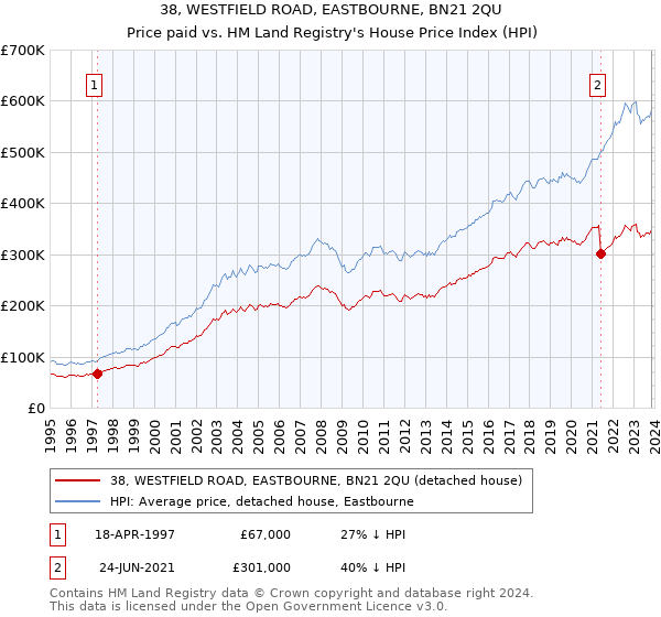 38, WESTFIELD ROAD, EASTBOURNE, BN21 2QU: Price paid vs HM Land Registry's House Price Index