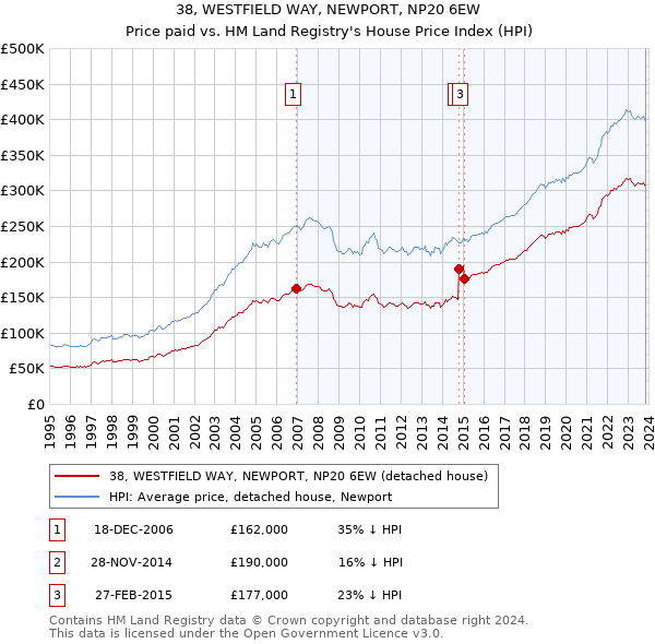 38, WESTFIELD WAY, NEWPORT, NP20 6EW: Price paid vs HM Land Registry's House Price Index