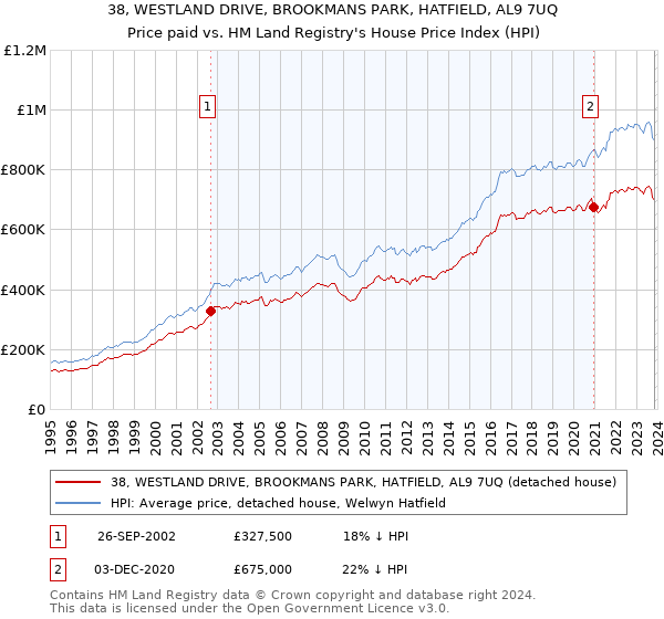 38, WESTLAND DRIVE, BROOKMANS PARK, HATFIELD, AL9 7UQ: Price paid vs HM Land Registry's House Price Index