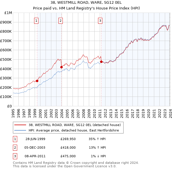 38, WESTMILL ROAD, WARE, SG12 0EL: Price paid vs HM Land Registry's House Price Index