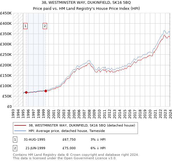 38, WESTMINSTER WAY, DUKINFIELD, SK16 5BQ: Price paid vs HM Land Registry's House Price Index