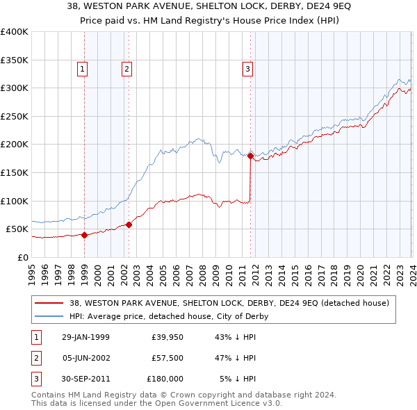 38, WESTON PARK AVENUE, SHELTON LOCK, DERBY, DE24 9EQ: Price paid vs HM Land Registry's House Price Index