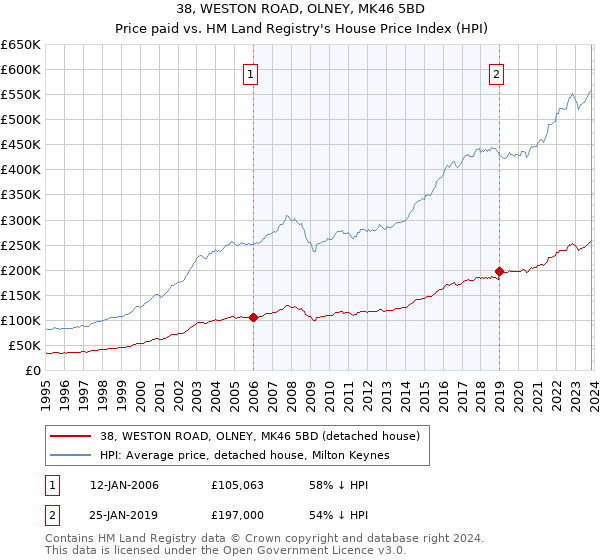 38, WESTON ROAD, OLNEY, MK46 5BD: Price paid vs HM Land Registry's House Price Index