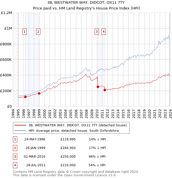 38, WESTWATER WAY, DIDCOT, OX11 7TY: Price paid vs HM Land Registry's House Price Index