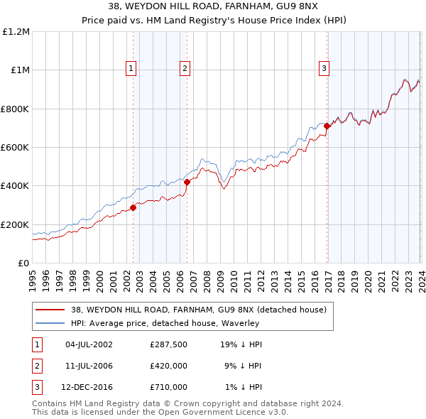 38, WEYDON HILL ROAD, FARNHAM, GU9 8NX: Price paid vs HM Land Registry's House Price Index