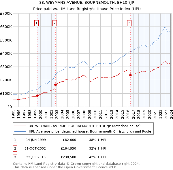 38, WEYMANS AVENUE, BOURNEMOUTH, BH10 7JP: Price paid vs HM Land Registry's House Price Index