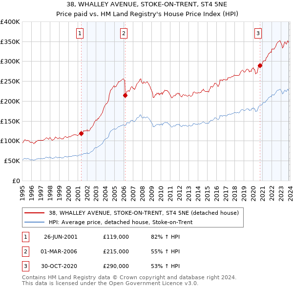 38, WHALLEY AVENUE, STOKE-ON-TRENT, ST4 5NE: Price paid vs HM Land Registry's House Price Index