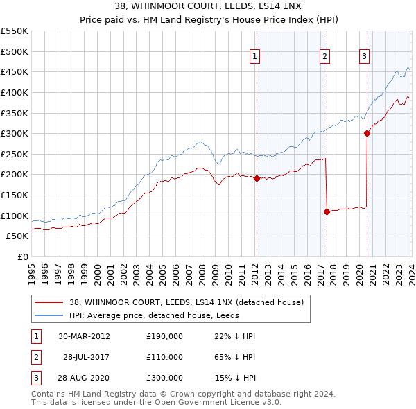 38, WHINMOOR COURT, LEEDS, LS14 1NX: Price paid vs HM Land Registry's House Price Index