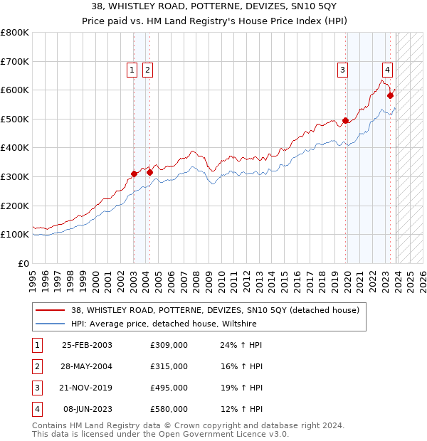 38, WHISTLEY ROAD, POTTERNE, DEVIZES, SN10 5QY: Price paid vs HM Land Registry's House Price Index
