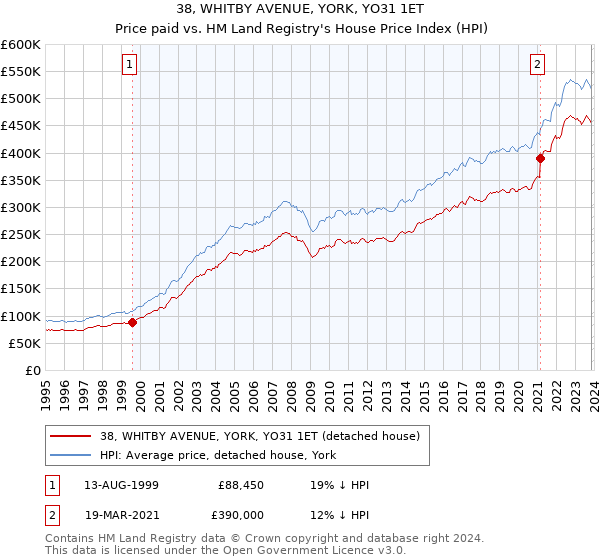 38, WHITBY AVENUE, YORK, YO31 1ET: Price paid vs HM Land Registry's House Price Index