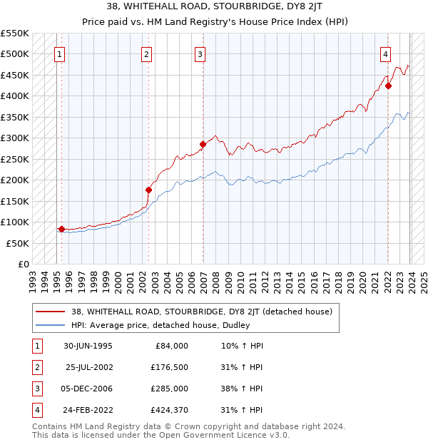 38, WHITEHALL ROAD, STOURBRIDGE, DY8 2JT: Price paid vs HM Land Registry's House Price Index