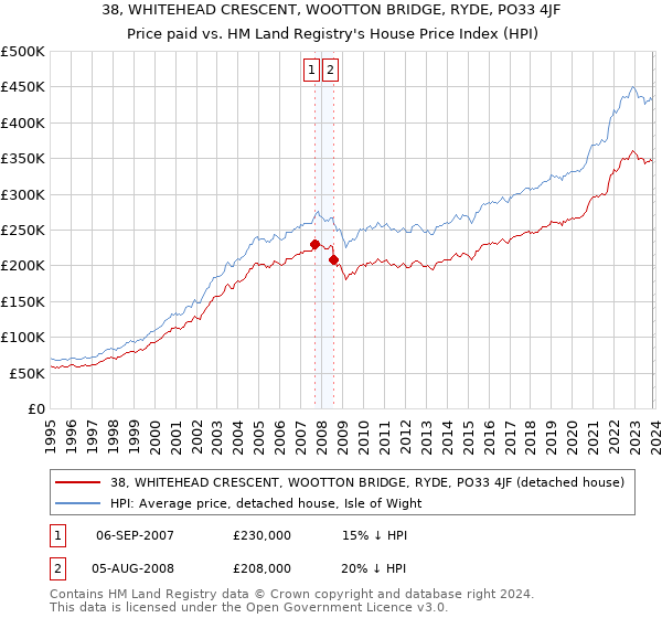38, WHITEHEAD CRESCENT, WOOTTON BRIDGE, RYDE, PO33 4JF: Price paid vs HM Land Registry's House Price Index