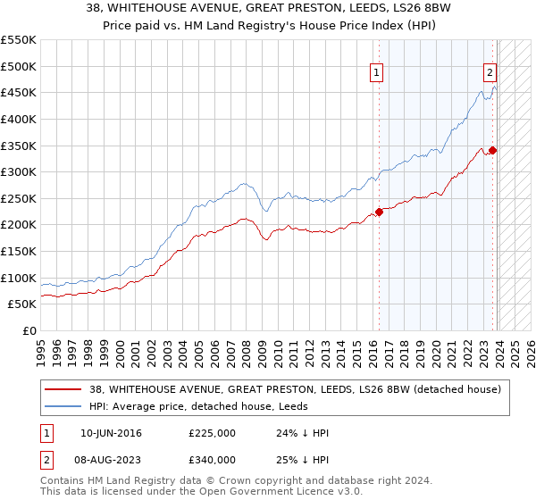 38, WHITEHOUSE AVENUE, GREAT PRESTON, LEEDS, LS26 8BW: Price paid vs HM Land Registry's House Price Index