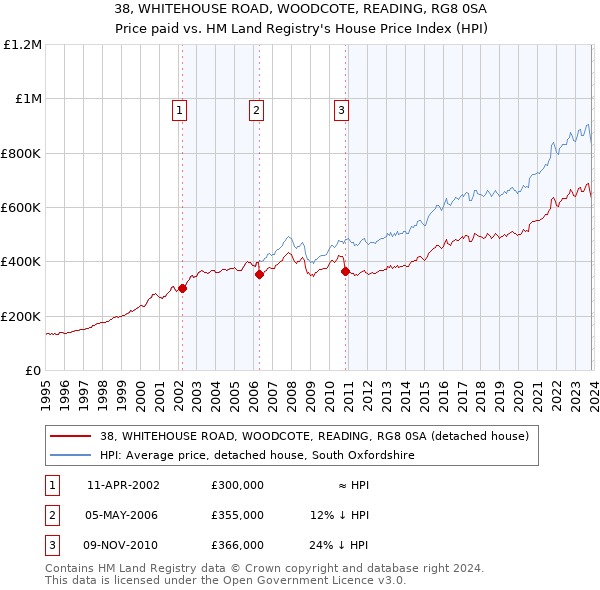 38, WHITEHOUSE ROAD, WOODCOTE, READING, RG8 0SA: Price paid vs HM Land Registry's House Price Index