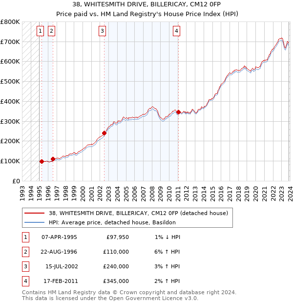 38, WHITESMITH DRIVE, BILLERICAY, CM12 0FP: Price paid vs HM Land Registry's House Price Index