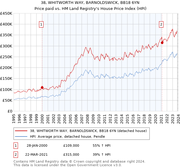 38, WHITWORTH WAY, BARNOLDSWICK, BB18 6YN: Price paid vs HM Land Registry's House Price Index