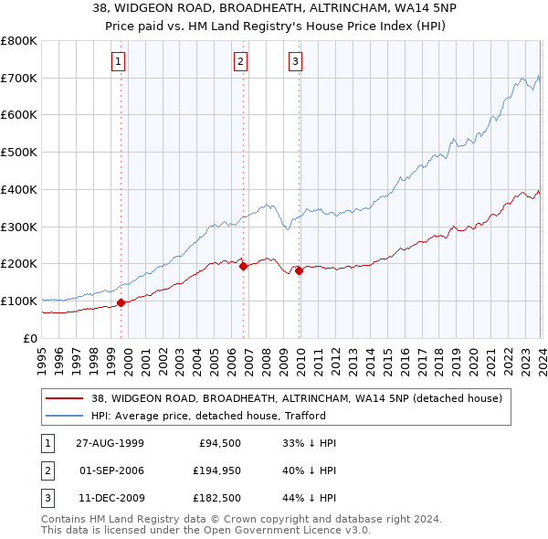 38, WIDGEON ROAD, BROADHEATH, ALTRINCHAM, WA14 5NP: Price paid vs HM Land Registry's House Price Index