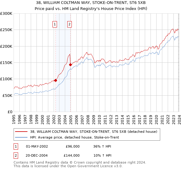 38, WILLIAM COLTMAN WAY, STOKE-ON-TRENT, ST6 5XB: Price paid vs HM Land Registry's House Price Index