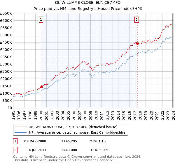38, WILLIAMS CLOSE, ELY, CB7 4FQ: Price paid vs HM Land Registry's House Price Index