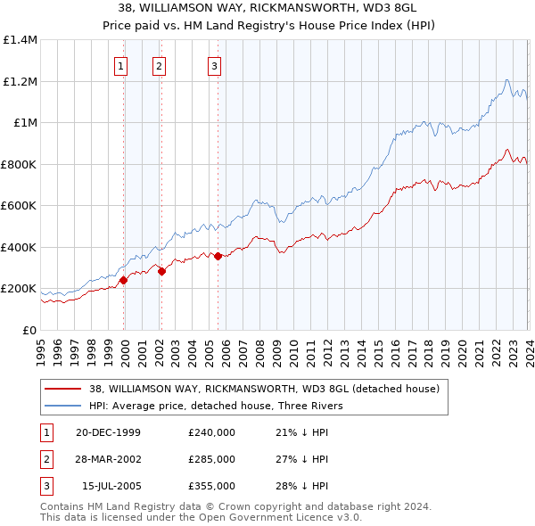 38, WILLIAMSON WAY, RICKMANSWORTH, WD3 8GL: Price paid vs HM Land Registry's House Price Index