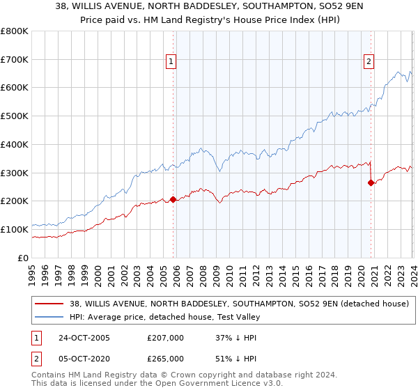 38, WILLIS AVENUE, NORTH BADDESLEY, SOUTHAMPTON, SO52 9EN: Price paid vs HM Land Registry's House Price Index