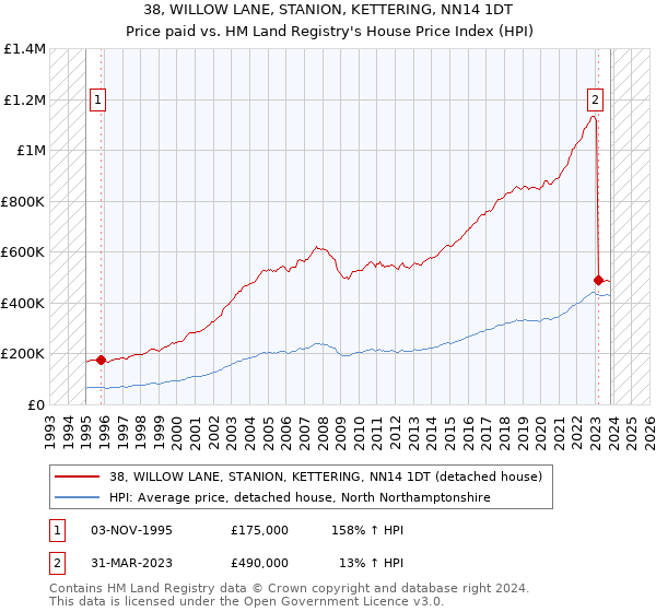 38, WILLOW LANE, STANION, KETTERING, NN14 1DT: Price paid vs HM Land Registry's House Price Index