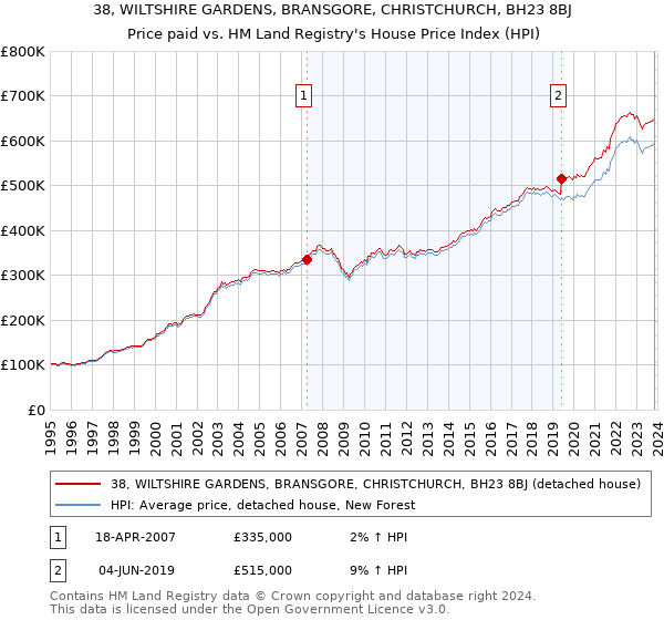 38, WILTSHIRE GARDENS, BRANSGORE, CHRISTCHURCH, BH23 8BJ: Price paid vs HM Land Registry's House Price Index