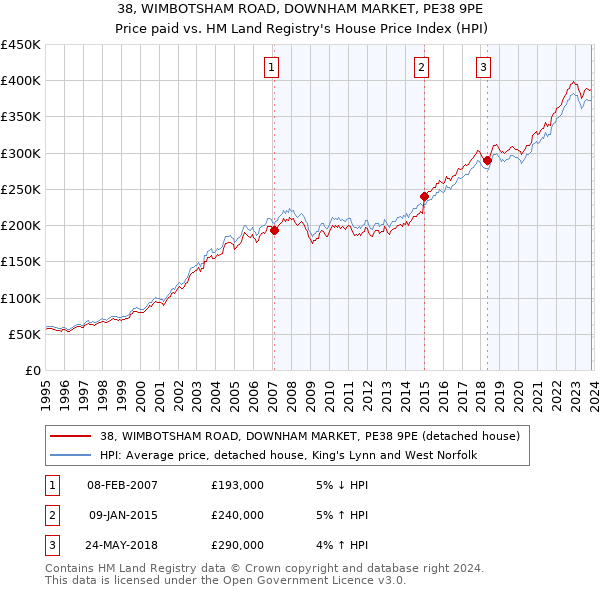 38, WIMBOTSHAM ROAD, DOWNHAM MARKET, PE38 9PE: Price paid vs HM Land Registry's House Price Index