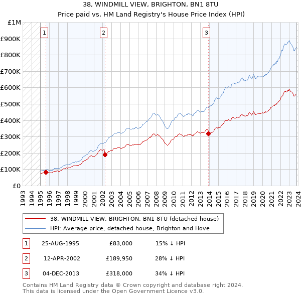 38, WINDMILL VIEW, BRIGHTON, BN1 8TU: Price paid vs HM Land Registry's House Price Index