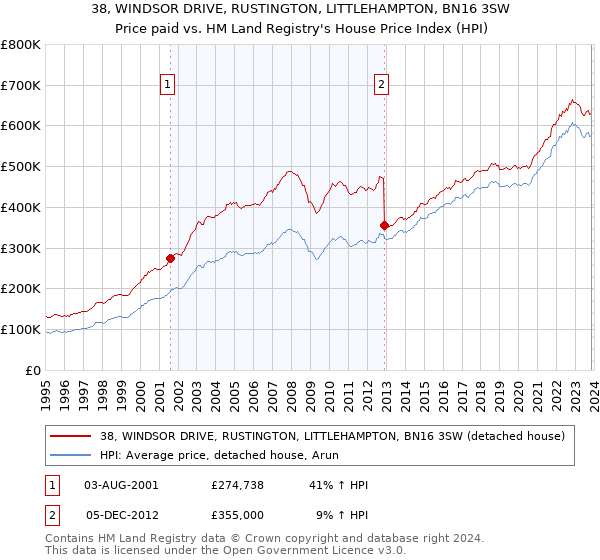 38, WINDSOR DRIVE, RUSTINGTON, LITTLEHAMPTON, BN16 3SW: Price paid vs HM Land Registry's House Price Index