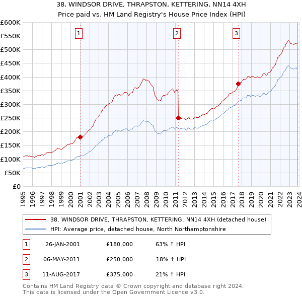 38, WINDSOR DRIVE, THRAPSTON, KETTERING, NN14 4XH: Price paid vs HM Land Registry's House Price Index