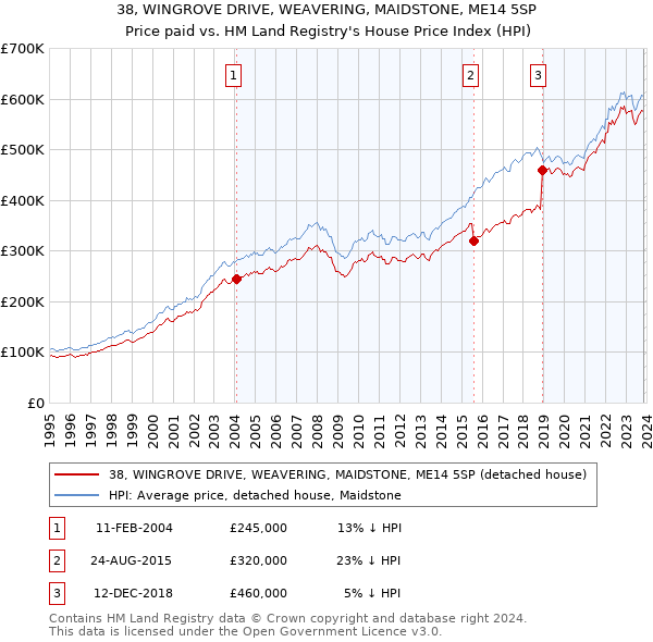 38, WINGROVE DRIVE, WEAVERING, MAIDSTONE, ME14 5SP: Price paid vs HM Land Registry's House Price Index