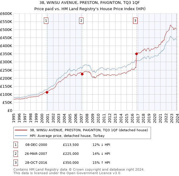38, WINSU AVENUE, PRESTON, PAIGNTON, TQ3 1QF: Price paid vs HM Land Registry's House Price Index