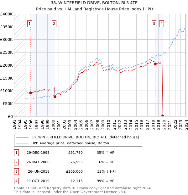 38, WINTERFIELD DRIVE, BOLTON, BL3 4TE: Price paid vs HM Land Registry's House Price Index