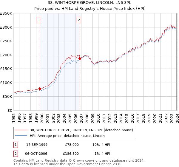 38, WINTHORPE GROVE, LINCOLN, LN6 3PL: Price paid vs HM Land Registry's House Price Index