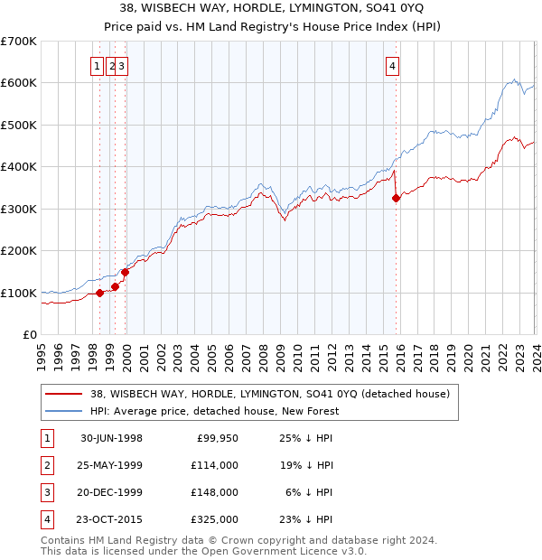 38, WISBECH WAY, HORDLE, LYMINGTON, SO41 0YQ: Price paid vs HM Land Registry's House Price Index