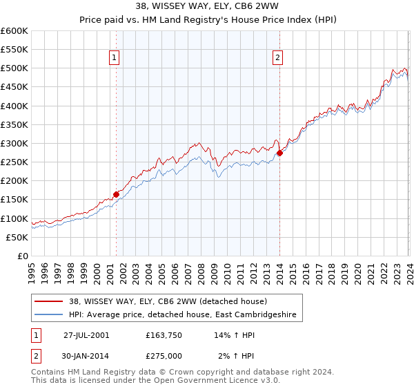 38, WISSEY WAY, ELY, CB6 2WW: Price paid vs HM Land Registry's House Price Index