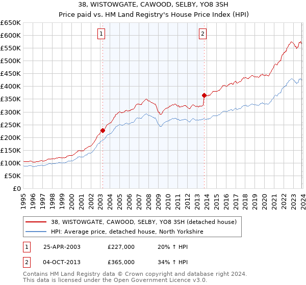 38, WISTOWGATE, CAWOOD, SELBY, YO8 3SH: Price paid vs HM Land Registry's House Price Index