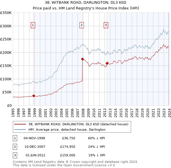 38, WITBANK ROAD, DARLINGTON, DL3 6SD: Price paid vs HM Land Registry's House Price Index