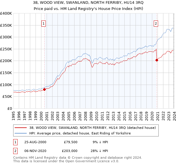 38, WOOD VIEW, SWANLAND, NORTH FERRIBY, HU14 3RQ: Price paid vs HM Land Registry's House Price Index