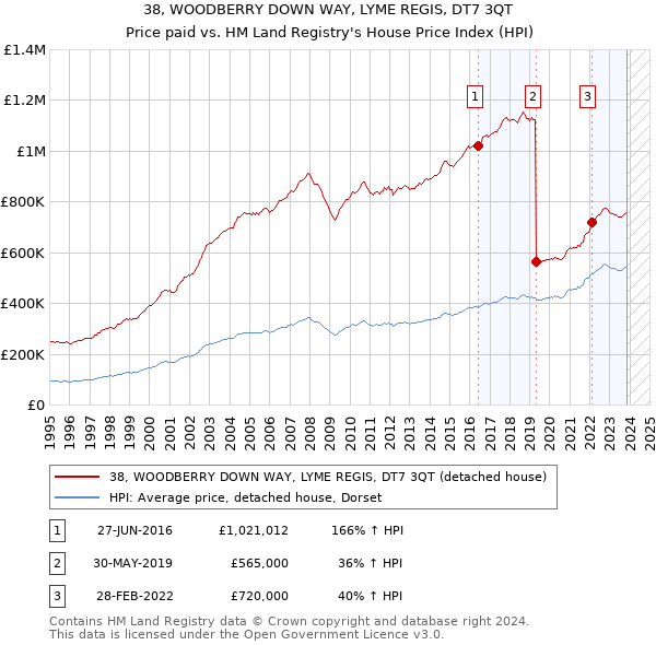 38, WOODBERRY DOWN WAY, LYME REGIS, DT7 3QT: Price paid vs HM Land Registry's House Price Index