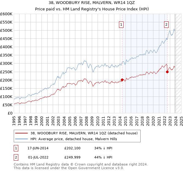 38, WOODBURY RISE, MALVERN, WR14 1QZ: Price paid vs HM Land Registry's House Price Index