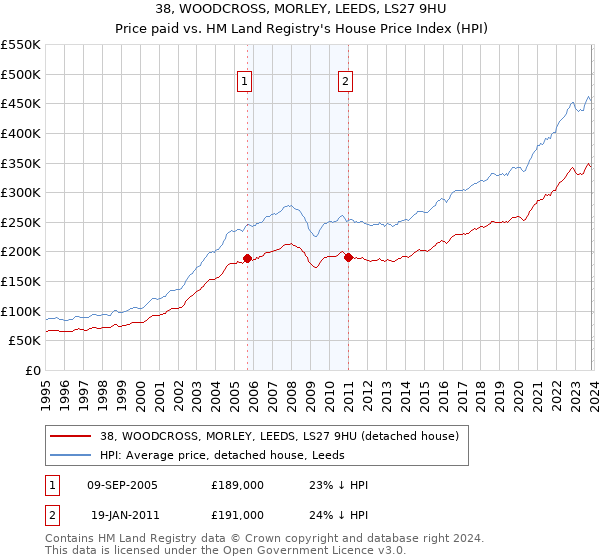 38, WOODCROSS, MORLEY, LEEDS, LS27 9HU: Price paid vs HM Land Registry's House Price Index
