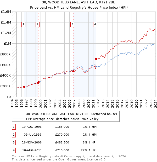 38, WOODFIELD LANE, ASHTEAD, KT21 2BE: Price paid vs HM Land Registry's House Price Index