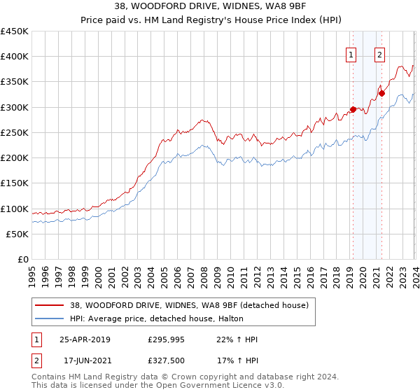 38, WOODFORD DRIVE, WIDNES, WA8 9BF: Price paid vs HM Land Registry's House Price Index
